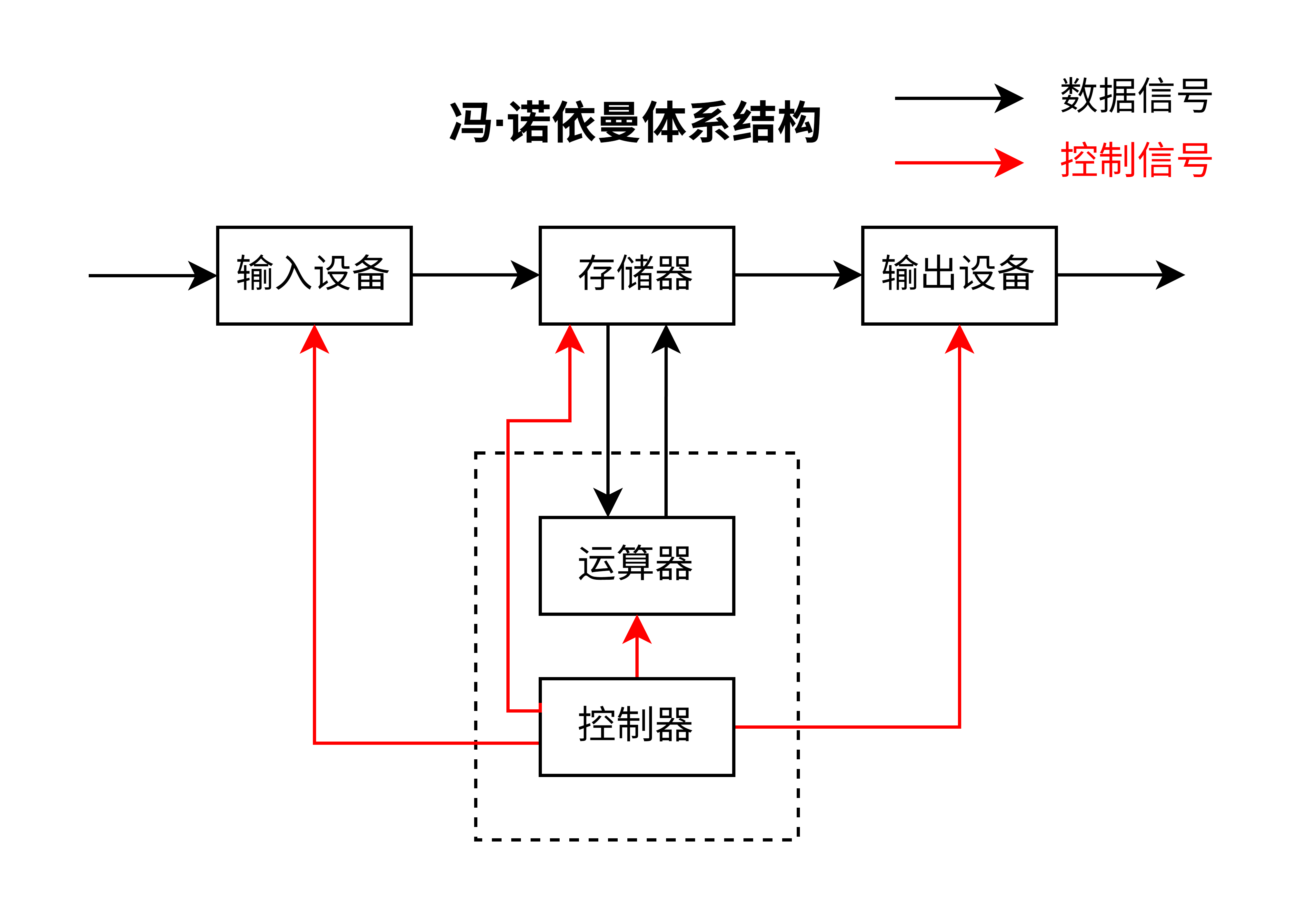 Von-Neumann-architecture-of-computers